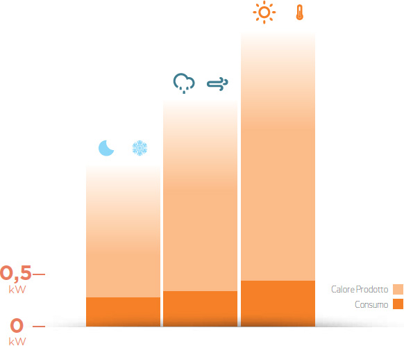 Comportamento di un sistema solare termodinamico con le diverse condizioni climatiche