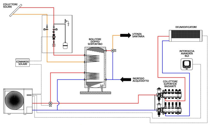 Schema del riscaldamento radiante a pavimento